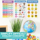 Colorful Parts of Speech Language Arts and Grammar Laminated Posters, Set of 12
