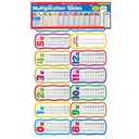 Multiplication Tables Bulletin Board